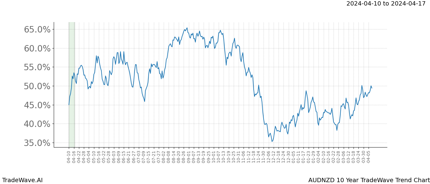 TradeWave Trend Chart AUDNZD shows the average trend of the financial instrument over the past 10 years. Sharp uptrends and downtrends signal a potential TradeWave opportunity