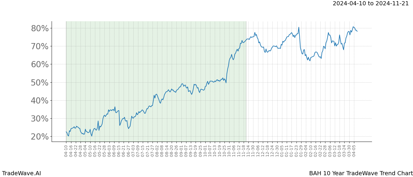 TradeWave Trend Chart BAH shows the average trend of the financial instrument over the past 10 years. Sharp uptrends and downtrends signal a potential TradeWave opportunity