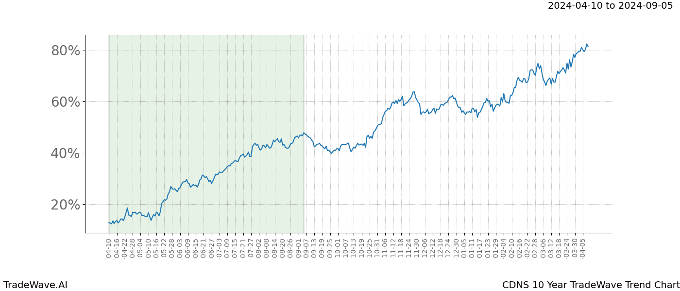 TradeWave Trend Chart CDNS shows the average trend of the financial instrument over the past 10 years. Sharp uptrends and downtrends signal a potential TradeWave opportunity