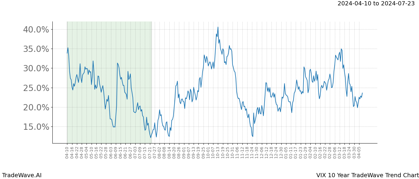 TradeWave Trend Chart VIX shows the average trend of the financial instrument over the past 10 years. Sharp uptrends and downtrends signal a potential TradeWave opportunity