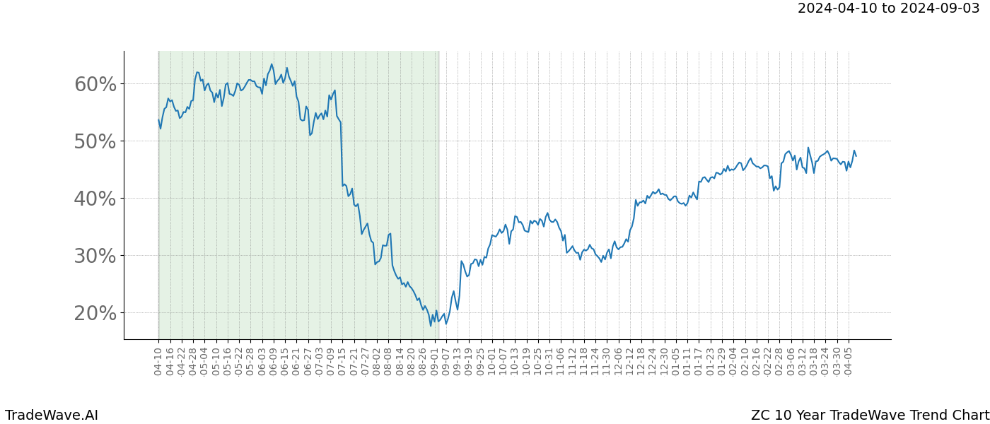 TradeWave Trend Chart ZC shows the average trend of the financial instrument over the past 10 years. Sharp uptrends and downtrends signal a potential TradeWave opportunity