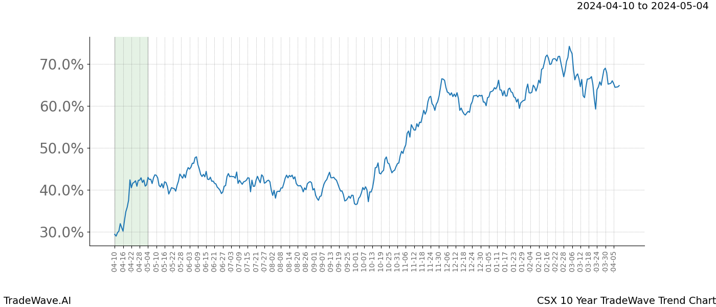 TradeWave Trend Chart CSX shows the average trend of the financial instrument over the past 10 years. Sharp uptrends and downtrends signal a potential TradeWave opportunity