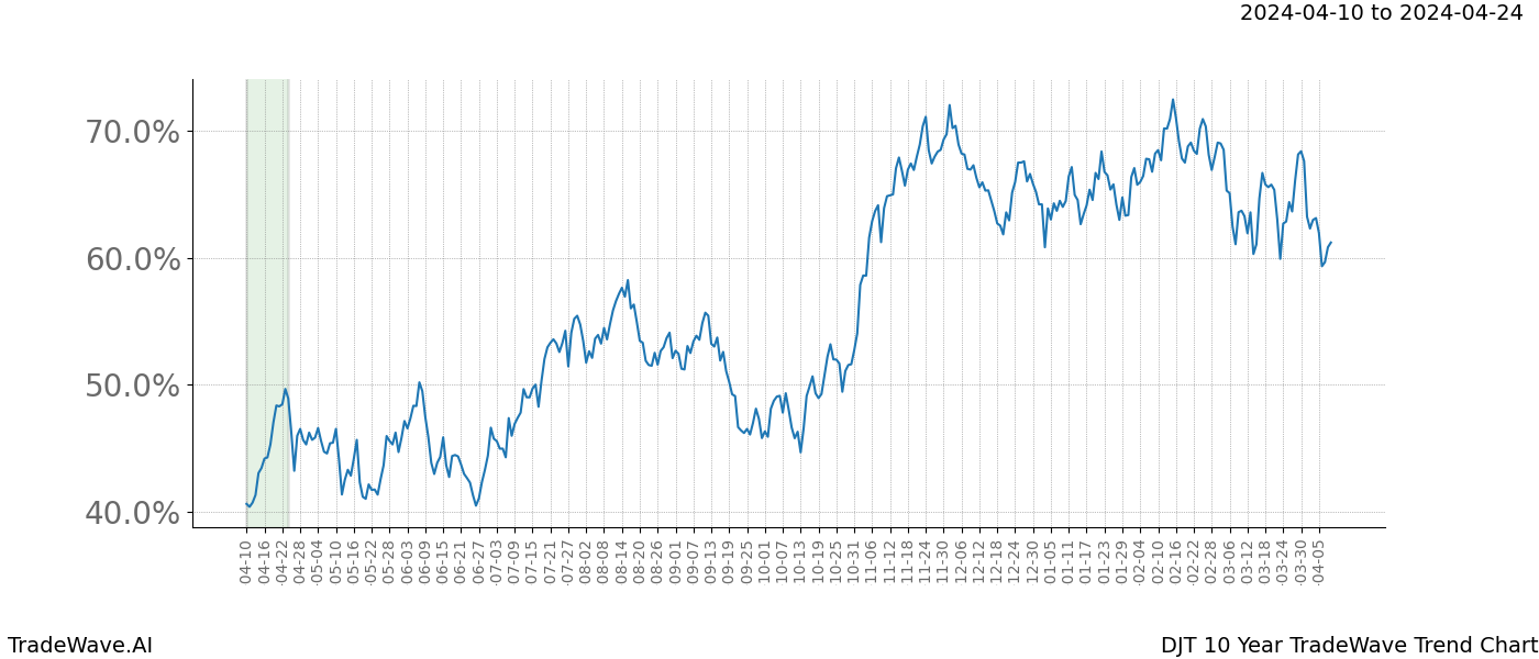 TradeWave Trend Chart DJT shows the average trend of the financial instrument over the past 10 years. Sharp uptrends and downtrends signal a potential TradeWave opportunity