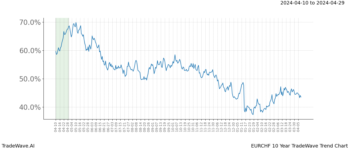 TradeWave Trend Chart EURCHF shows the average trend of the financial instrument over the past 10 years. Sharp uptrends and downtrends signal a potential TradeWave opportunity