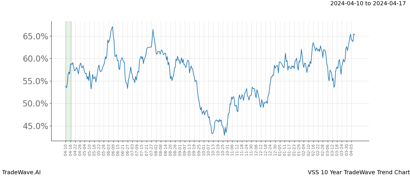 TradeWave Trend Chart VSS shows the average trend of the financial instrument over the past 10 years. Sharp uptrends and downtrends signal a potential TradeWave opportunity