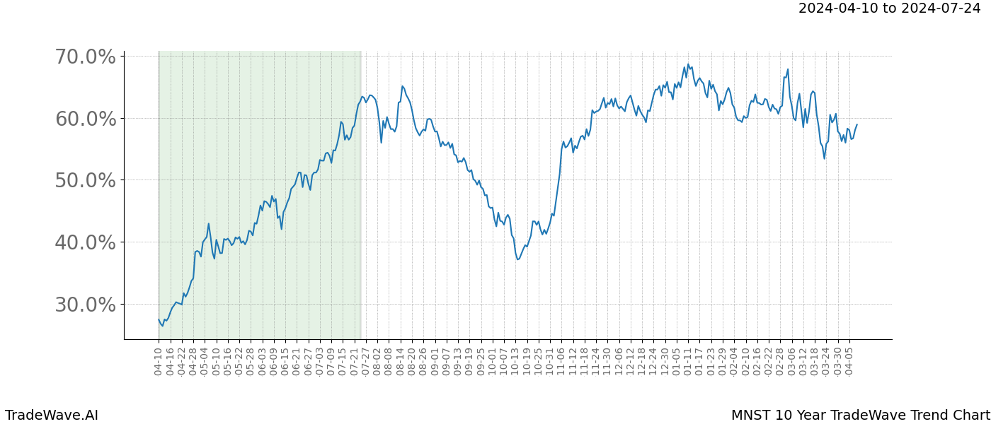 TradeWave Trend Chart MNST shows the average trend of the financial instrument over the past 10 years. Sharp uptrends and downtrends signal a potential TradeWave opportunity