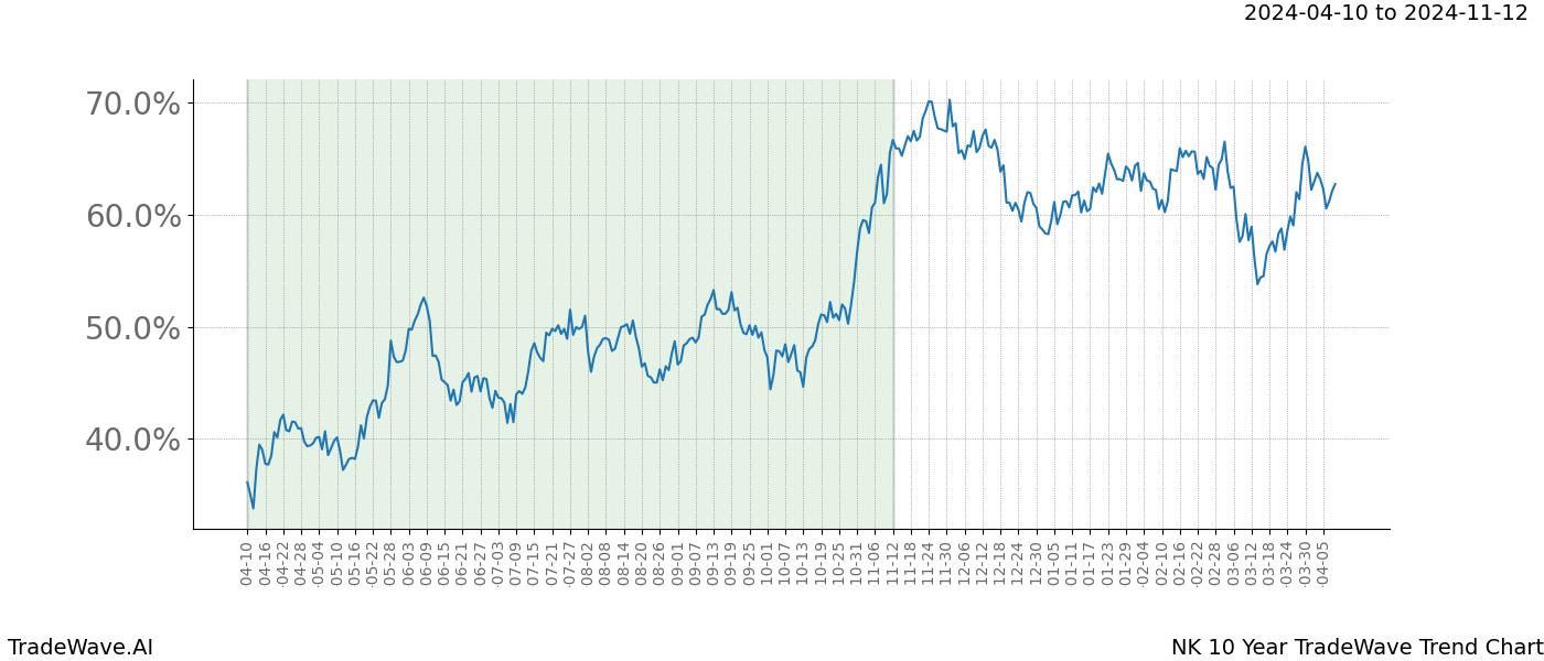 TradeWave Trend Chart NK shows the average trend of the financial instrument over the past 10 years. Sharp uptrends and downtrends signal a potential TradeWave opportunity