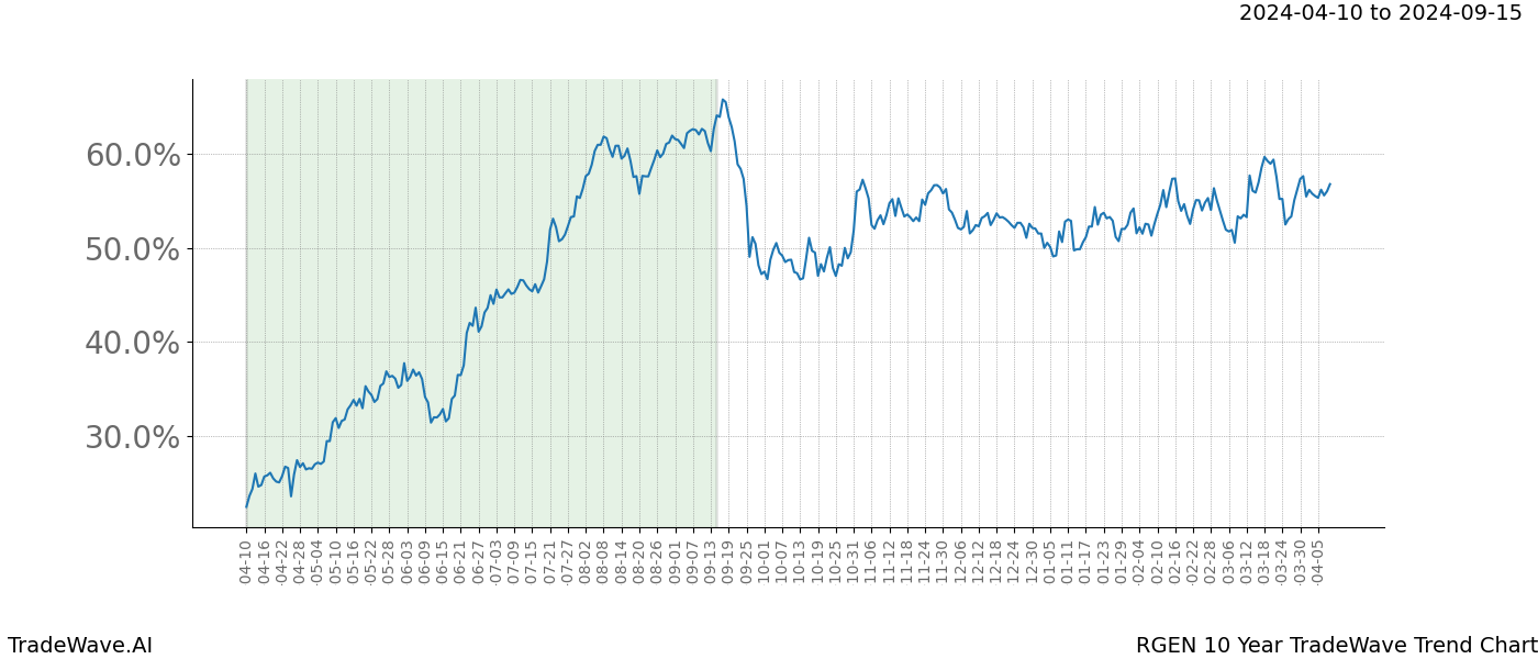 TradeWave Trend Chart RGEN shows the average trend of the financial instrument over the past 10 years. Sharp uptrends and downtrends signal a potential TradeWave opportunity