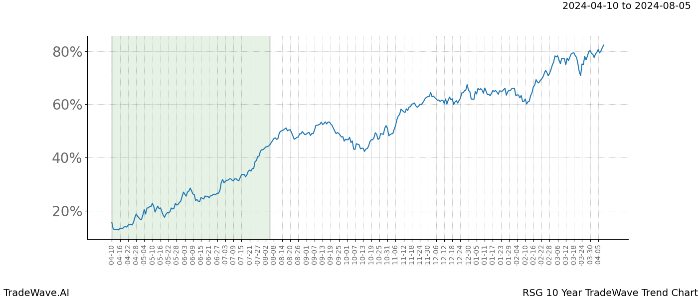 TradeWave Trend Chart RSG shows the average trend of the financial instrument over the past 10 years. Sharp uptrends and downtrends signal a potential TradeWave opportunity