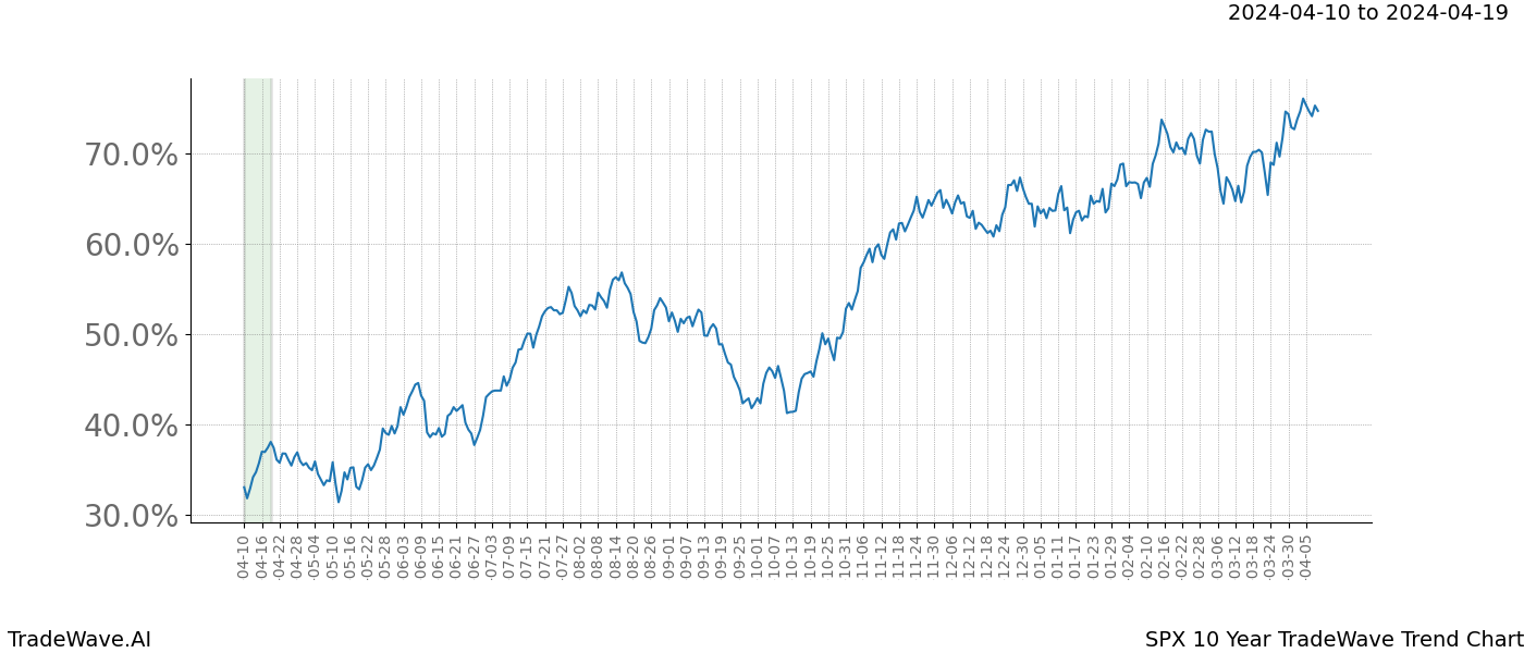 TradeWave Trend Chart SPX shows the average trend of the financial instrument over the past 10 years. Sharp uptrends and downtrends signal a potential TradeWave opportunity