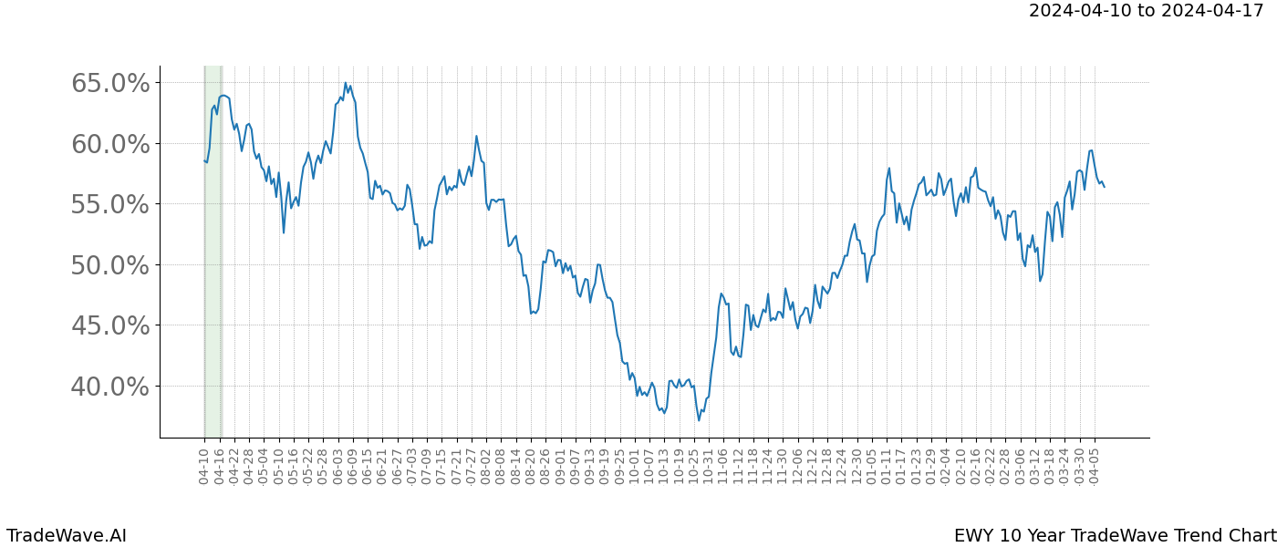 TradeWave Trend Chart EWY shows the average trend of the financial instrument over the past 10 years. Sharp uptrends and downtrends signal a potential TradeWave opportunity