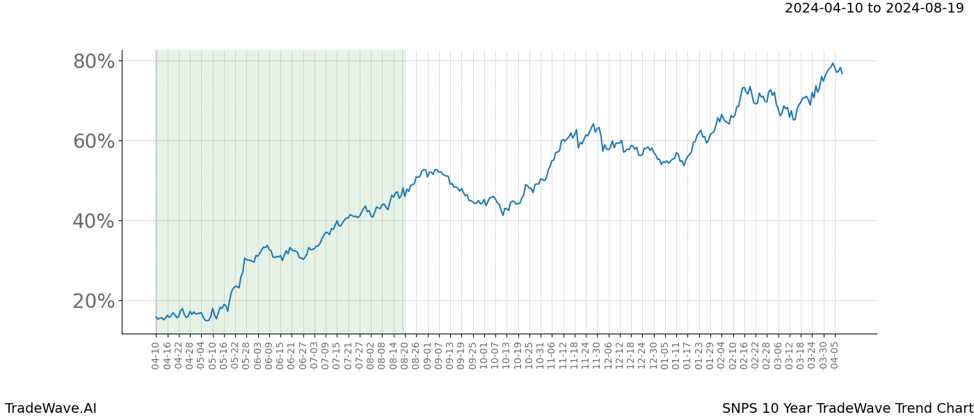 TradeWave Trend Chart SNPS shows the average trend of the financial instrument over the past 10 years. Sharp uptrends and downtrends signal a potential TradeWave opportunity