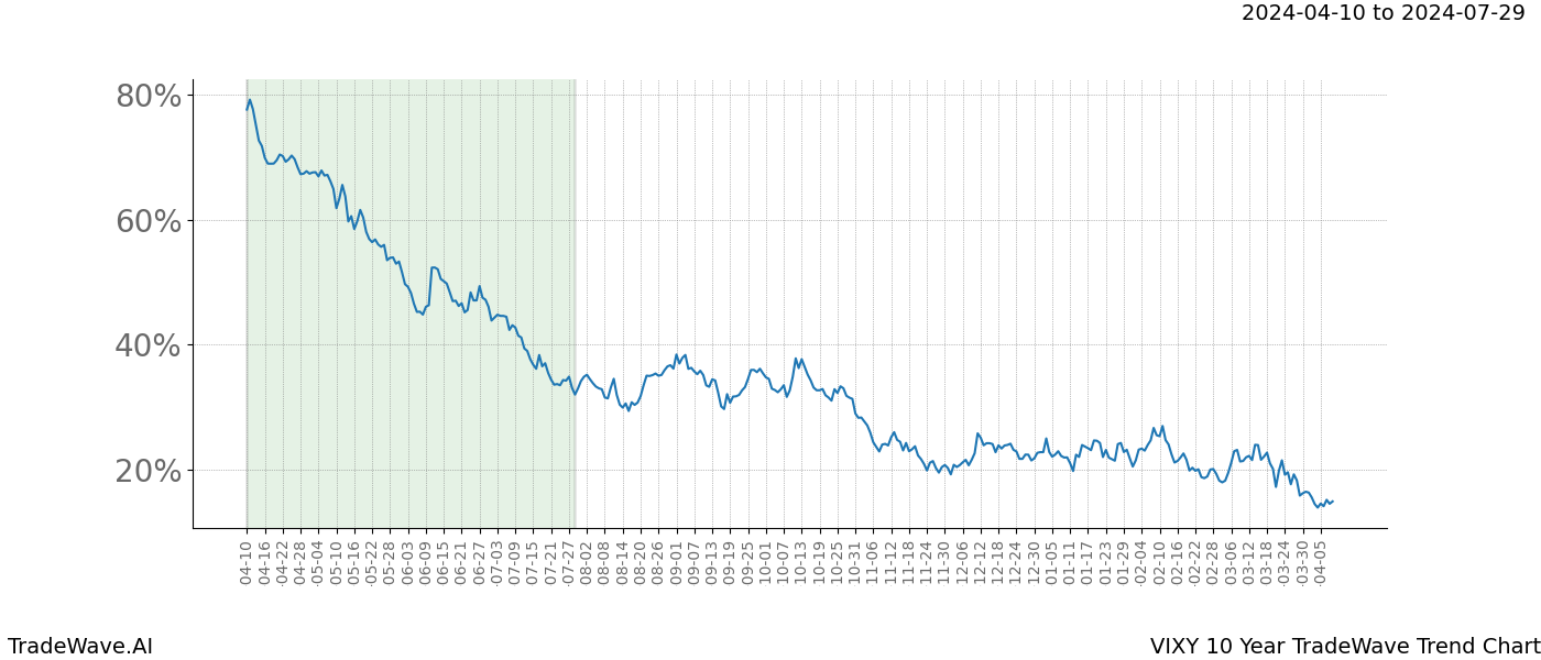 TradeWave Trend Chart VIXY shows the average trend of the financial instrument over the past 10 years. Sharp uptrends and downtrends signal a potential TradeWave opportunity