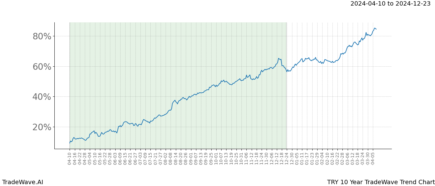 TradeWave Trend Chart TRY shows the average trend of the financial instrument over the past 10 years. Sharp uptrends and downtrends signal a potential TradeWave opportunity