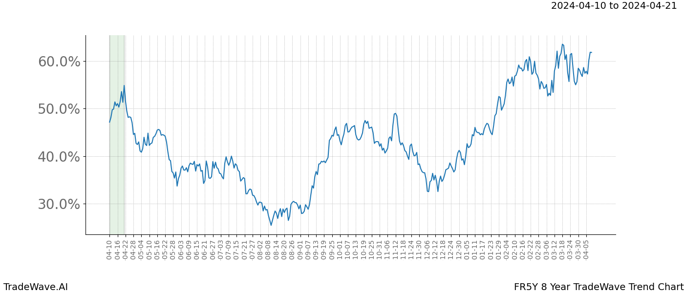 TradeWave Trend Chart FR5Y shows the average trend of the financial instrument over the past 8 years. Sharp uptrends and downtrends signal a potential TradeWave opportunity