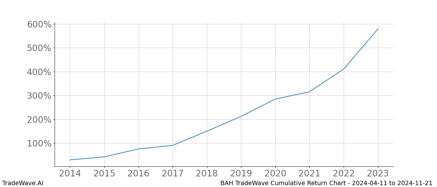 Cumulative chart BAH for date range: 2024-04-11 to 2024-11-21 - this chart shows the cumulative return of the TradeWave opportunity date range for BAH when bought on 2024-04-11 and sold on 2024-11-21 - this percent chart shows the capital growth for the date range over the past 10 years 