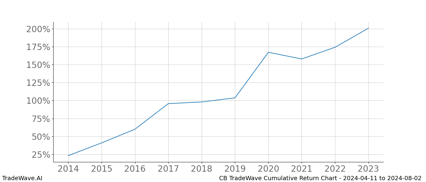 Cumulative chart CB for date range: 2024-04-11 to 2024-08-02 - this chart shows the cumulative return of the TradeWave opportunity date range for CB when bought on 2024-04-11 and sold on 2024-08-02 - this percent chart shows the capital growth for the date range over the past 10 years 