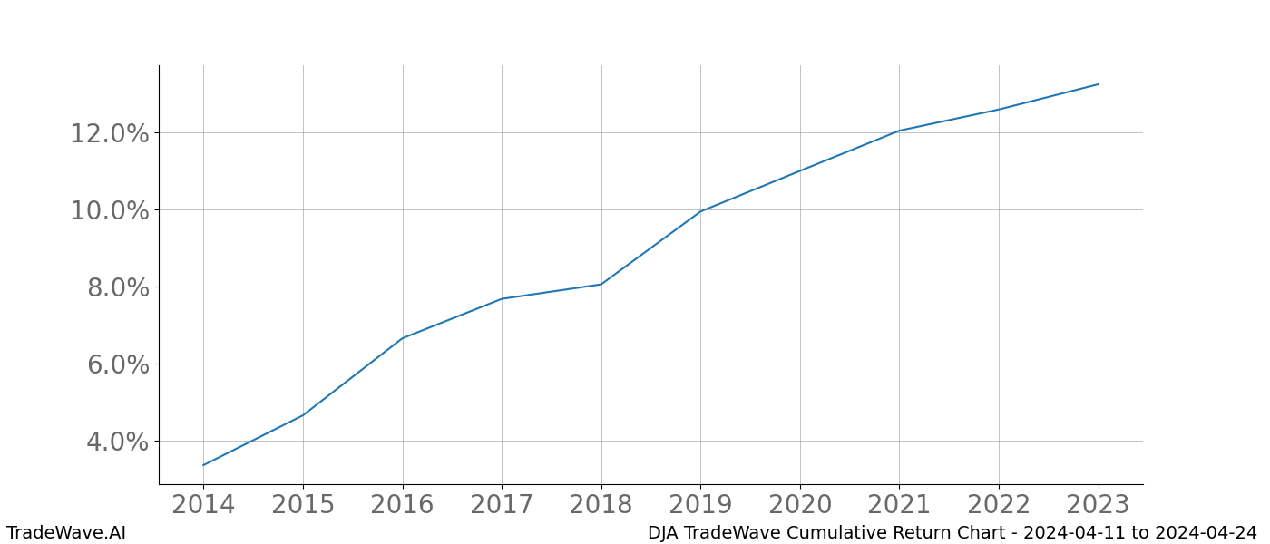 Cumulative chart DJA for date range: 2024-04-11 to 2024-04-24 - this chart shows the cumulative return of the TradeWave opportunity date range for DJA when bought on 2024-04-11 and sold on 2024-04-24 - this percent chart shows the capital growth for the date range over the past 10 years 