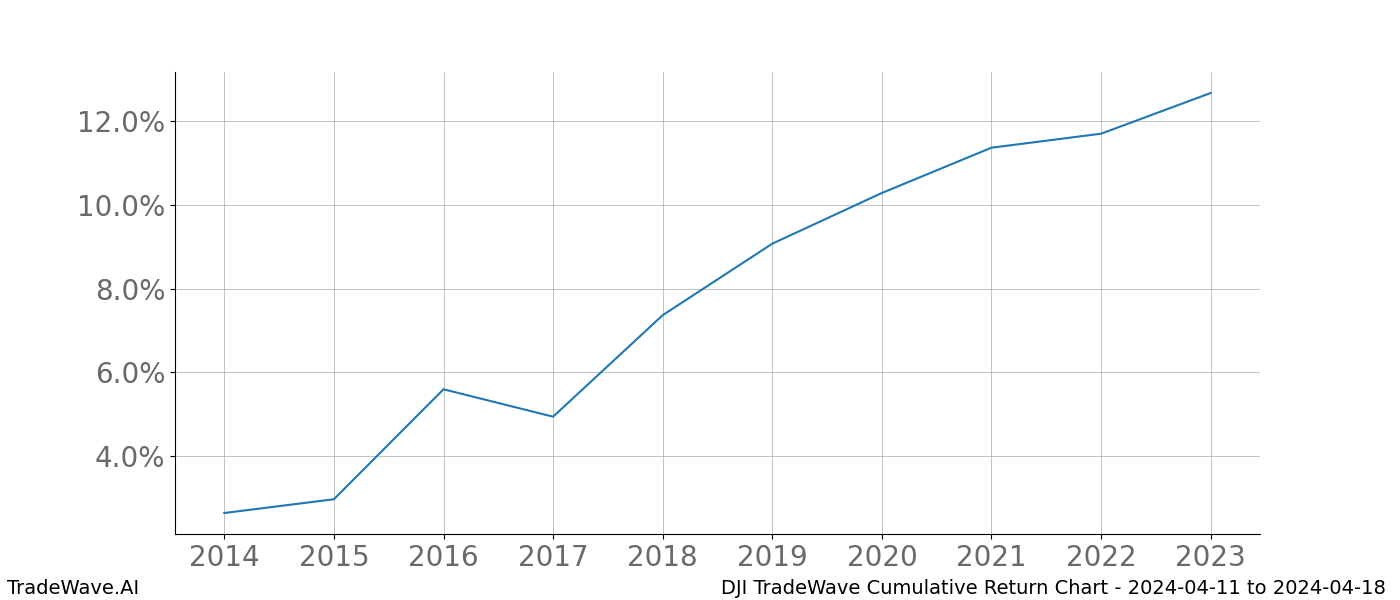 Cumulative chart DJI for date range: 2024-04-11 to 2024-04-18 - this chart shows the cumulative return of the TradeWave opportunity date range for DJI when bought on 2024-04-11 and sold on 2024-04-18 - this percent chart shows the capital growth for the date range over the past 10 years 