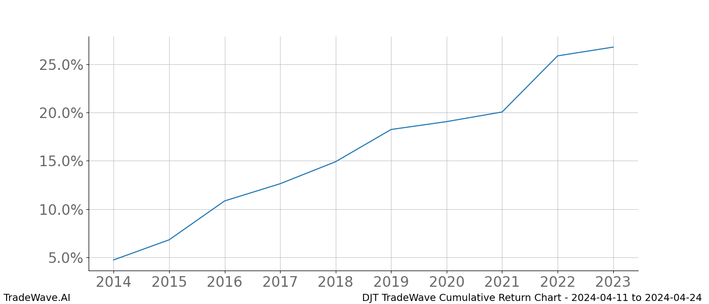 Cumulative chart DJT for date range: 2024-04-11 to 2024-04-24 - this chart shows the cumulative return of the TradeWave opportunity date range for DJT when bought on 2024-04-11 and sold on 2024-04-24 - this percent chart shows the capital growth for the date range over the past 10 years 