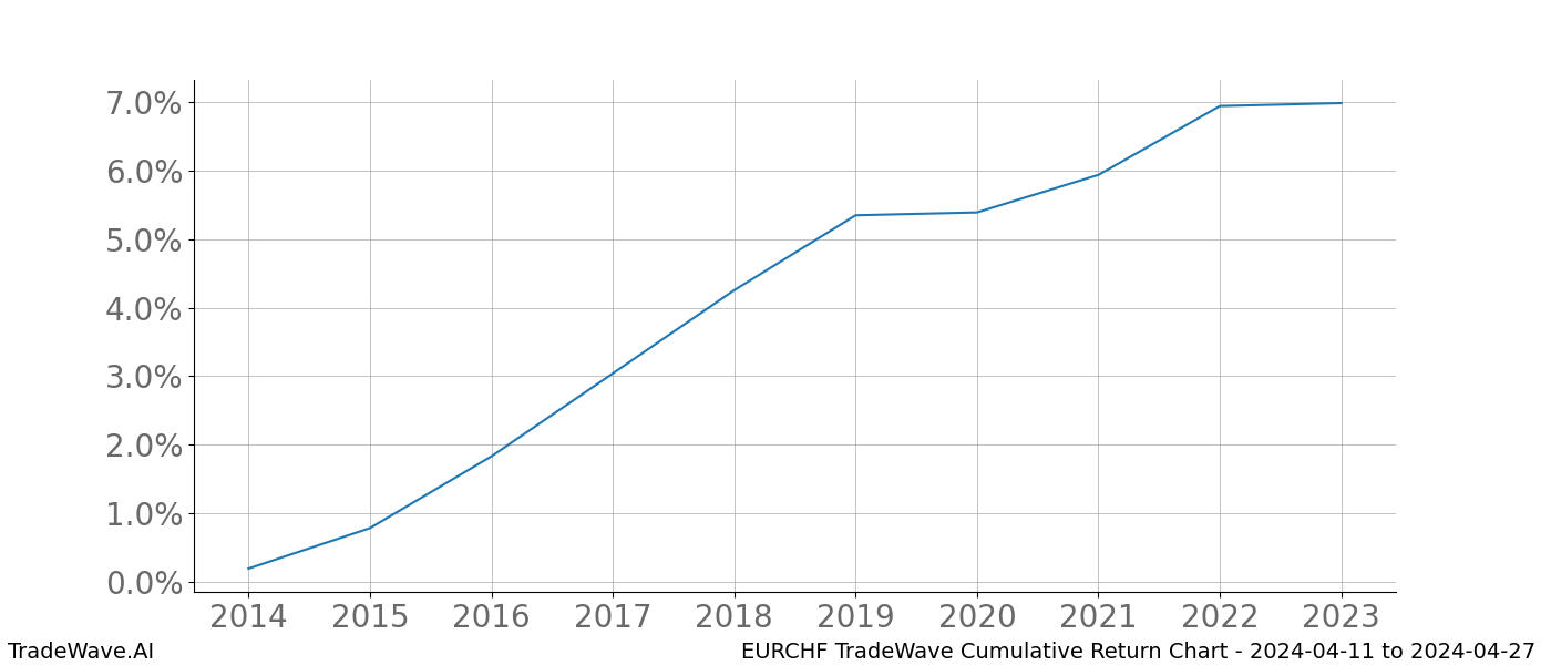 Cumulative chart EURCHF for date range: 2024-04-11 to 2024-04-27 - this chart shows the cumulative return of the TradeWave opportunity date range for EURCHF when bought on 2024-04-11 and sold on 2024-04-27 - this percent chart shows the capital growth for the date range over the past 10 years 