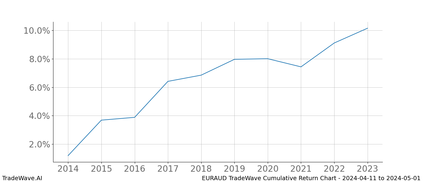 Cumulative chart EURAUD for date range: 2024-04-11 to 2024-05-01 - this chart shows the cumulative return of the TradeWave opportunity date range for EURAUD when bought on 2024-04-11 and sold on 2024-05-01 - this percent chart shows the capital growth for the date range over the past 10 years 