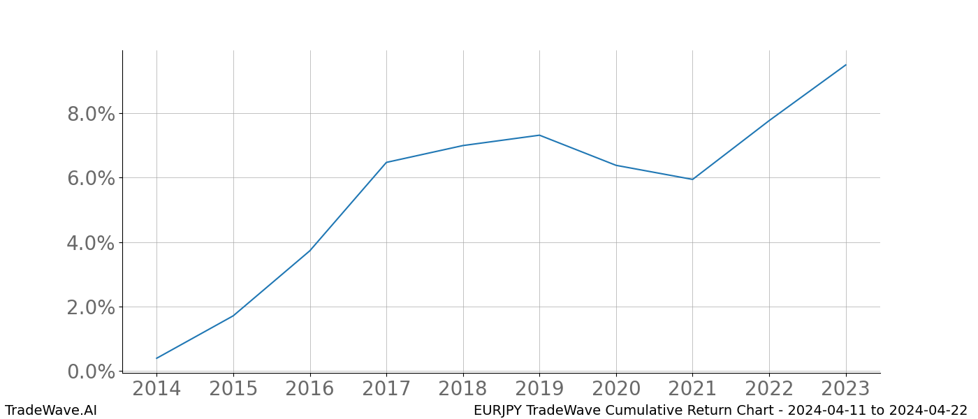 Cumulative chart EURJPY for date range: 2024-04-11 to 2024-04-22 - this chart shows the cumulative return of the TradeWave opportunity date range for EURJPY when bought on 2024-04-11 and sold on 2024-04-22 - this percent chart shows the capital growth for the date range over the past 10 years 