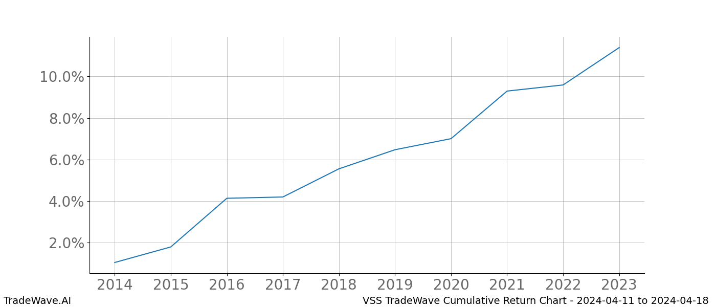 Cumulative chart VSS for date range: 2024-04-11 to 2024-04-18 - this chart shows the cumulative return of the TradeWave opportunity date range for VSS when bought on 2024-04-11 and sold on 2024-04-18 - this percent chart shows the capital growth for the date range over the past 10 years 