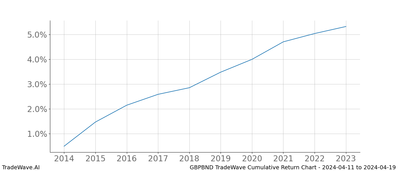 Cumulative chart GBPBND for date range: 2024-04-11 to 2024-04-19 - this chart shows the cumulative return of the TradeWave opportunity date range for GBPBND when bought on 2024-04-11 and sold on 2024-04-19 - this percent chart shows the capital growth for the date range over the past 10 years 