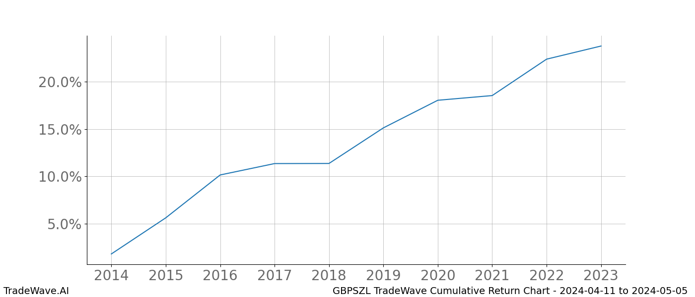 Cumulative chart GBPSZL for date range: 2024-04-11 to 2024-05-05 - this chart shows the cumulative return of the TradeWave opportunity date range for GBPSZL when bought on 2024-04-11 and sold on 2024-05-05 - this percent chart shows the capital growth for the date range over the past 10 years 