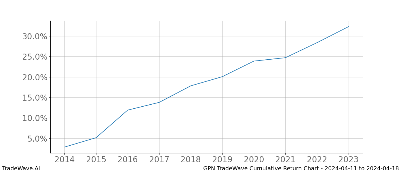 Cumulative chart GPN for date range: 2024-04-11 to 2024-04-18 - this chart shows the cumulative return of the TradeWave opportunity date range for GPN when bought on 2024-04-11 and sold on 2024-04-18 - this percent chart shows the capital growth for the date range over the past 10 years 