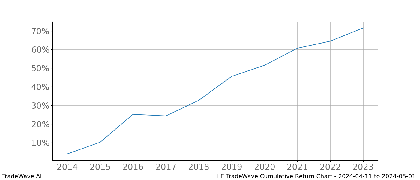 Cumulative chart LE for date range: 2024-04-11 to 2024-05-01 - this chart shows the cumulative return of the TradeWave opportunity date range for LE when bought on 2024-04-11 and sold on 2024-05-01 - this percent chart shows the capital growth for the date range over the past 10 years 