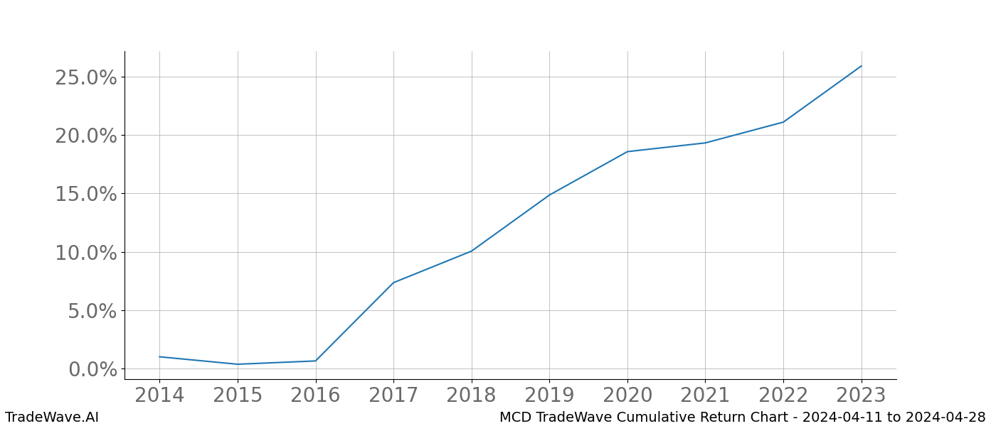 Cumulative chart MCD for date range: 2024-04-11 to 2024-04-28 - this chart shows the cumulative return of the TradeWave opportunity date range for MCD when bought on 2024-04-11 and sold on 2024-04-28 - this percent chart shows the capital growth for the date range over the past 10 years 