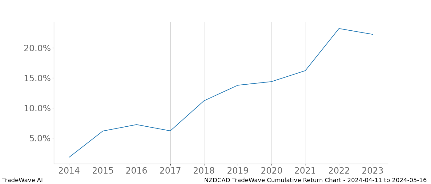 Cumulative chart NZDCAD for date range: 2024-04-11 to 2024-05-16 - this chart shows the cumulative return of the TradeWave opportunity date range for NZDCAD when bought on 2024-04-11 and sold on 2024-05-16 - this percent chart shows the capital growth for the date range over the past 10 years 