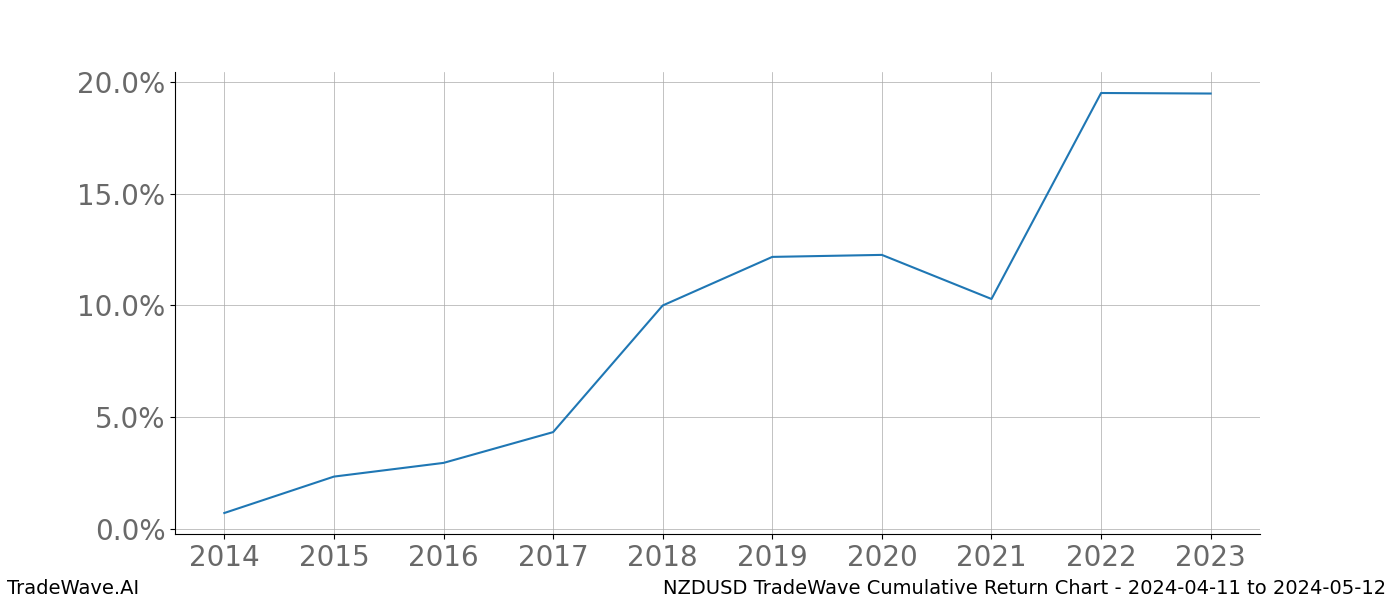 Cumulative chart NZDUSD for date range: 2024-04-11 to 2024-05-12 - this chart shows the cumulative return of the TradeWave opportunity date range for NZDUSD when bought on 2024-04-11 and sold on 2024-05-12 - this percent chart shows the capital growth for the date range over the past 10 years 