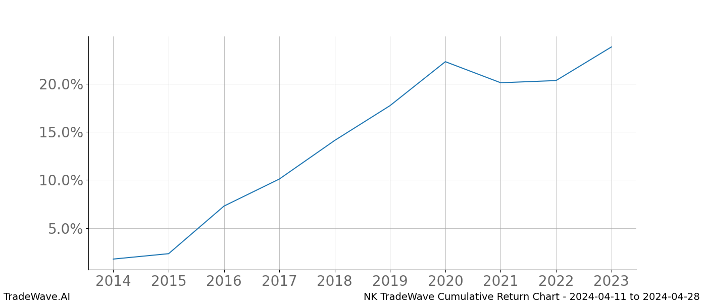 Cumulative chart NK for date range: 2024-04-11 to 2024-04-28 - this chart shows the cumulative return of the TradeWave opportunity date range for NK when bought on 2024-04-11 and sold on 2024-04-28 - this percent chart shows the capital growth for the date range over the past 10 years 