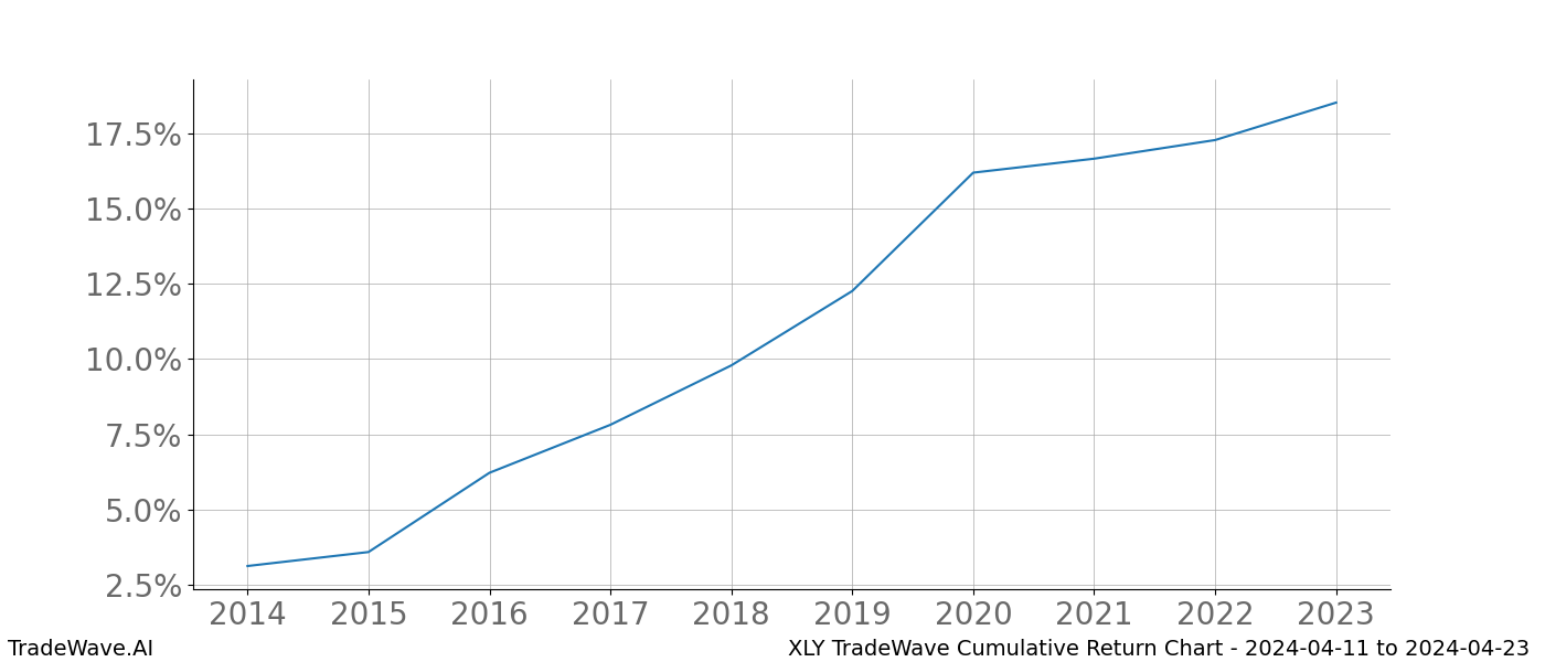 Cumulative chart XLY for date range: 2024-04-11 to 2024-04-23 - this chart shows the cumulative return of the TradeWave opportunity date range for XLY when bought on 2024-04-11 and sold on 2024-04-23 - this percent chart shows the capital growth for the date range over the past 10 years 