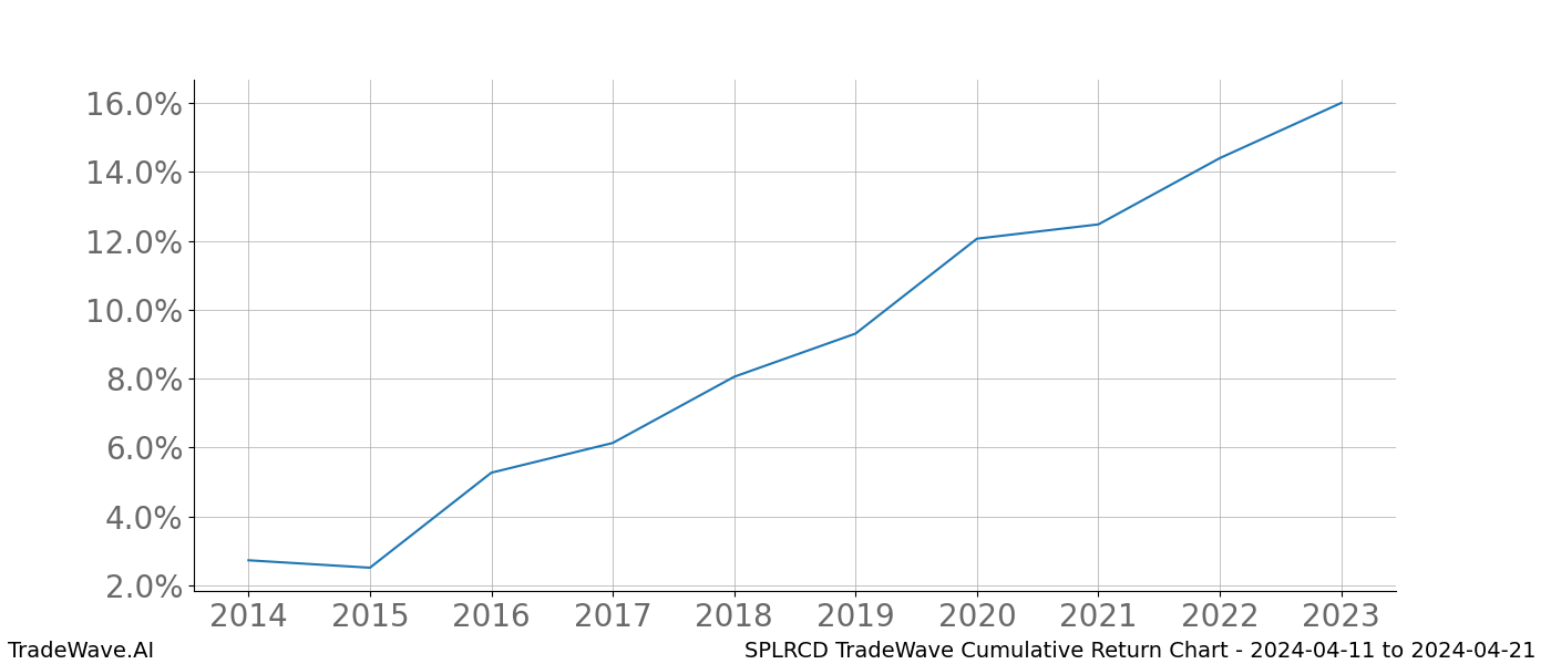 Cumulative chart SPLRCD for date range: 2024-04-11 to 2024-04-21 - this chart shows the cumulative return of the TradeWave opportunity date range for SPLRCD when bought on 2024-04-11 and sold on 2024-04-21 - this percent chart shows the capital growth for the date range over the past 10 years 