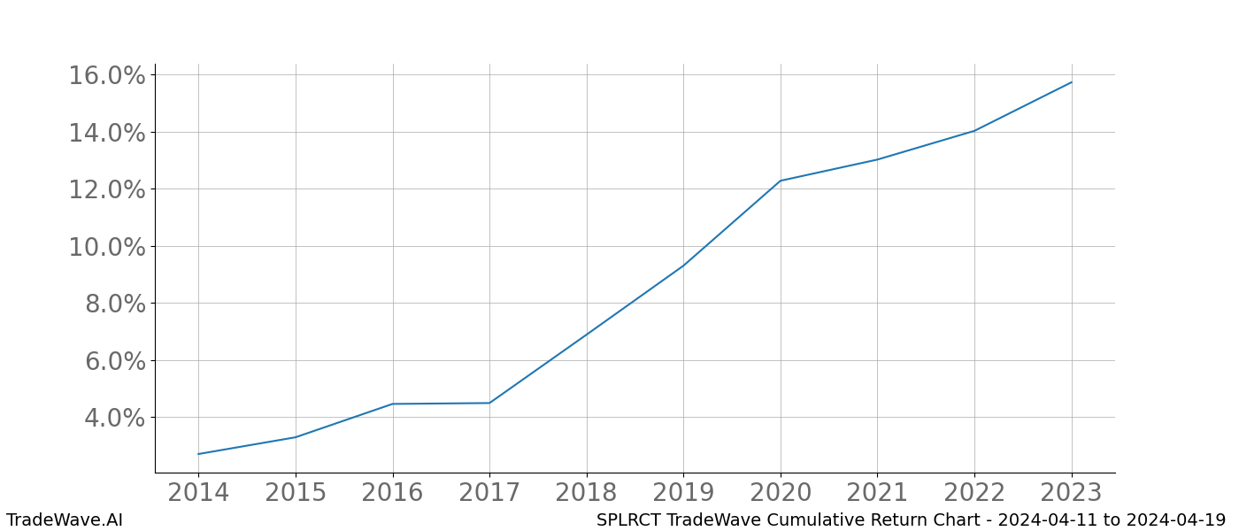 Cumulative chart SPLRCT for date range: 2024-04-11 to 2024-04-19 - this chart shows the cumulative return of the TradeWave opportunity date range for SPLRCT when bought on 2024-04-11 and sold on 2024-04-19 - this percent chart shows the capital growth for the date range over the past 10 years 