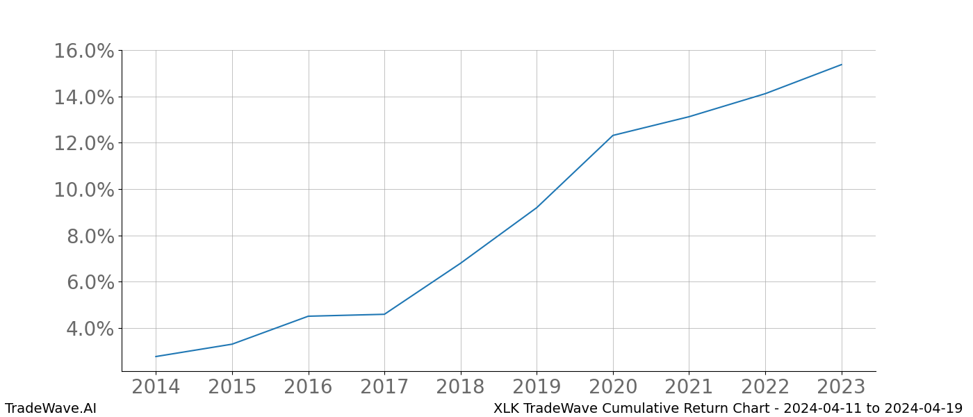 Cumulative chart XLK for date range: 2024-04-11 to 2024-04-19 - this chart shows the cumulative return of the TradeWave opportunity date range for XLK when bought on 2024-04-11 and sold on 2024-04-19 - this percent chart shows the capital growth for the date range over the past 10 years 