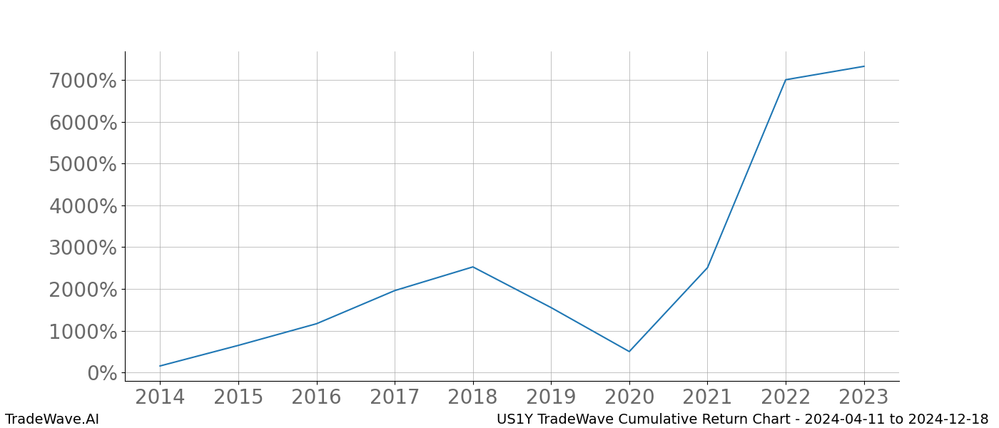 Cumulative chart US1Y for date range: 2024-04-11 to 2024-12-18 - this chart shows the cumulative return of the TradeWave opportunity date range for US1Y when bought on 2024-04-11 and sold on 2024-12-18 - this percent chart shows the capital growth for the date range over the past 10 years 