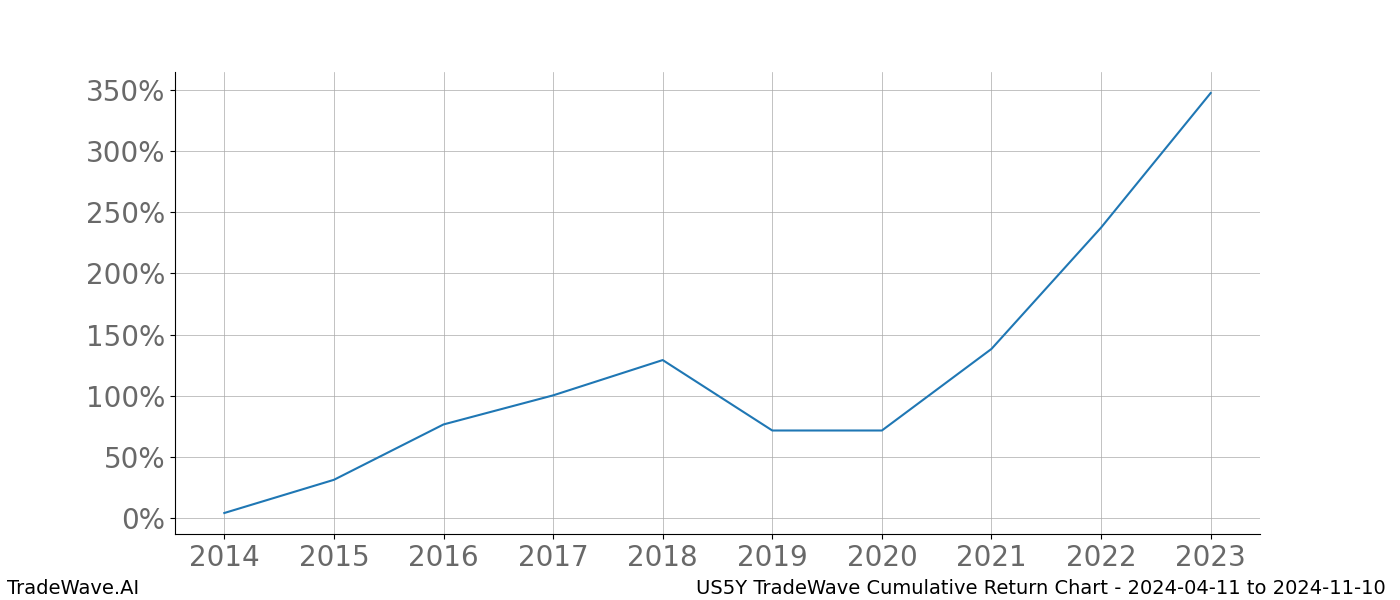 Cumulative chart US5Y for date range: 2024-04-11 to 2024-11-10 - this chart shows the cumulative return of the TradeWave opportunity date range for US5Y when bought on 2024-04-11 and sold on 2024-11-10 - this percent chart shows the capital growth for the date range over the past 10 years 