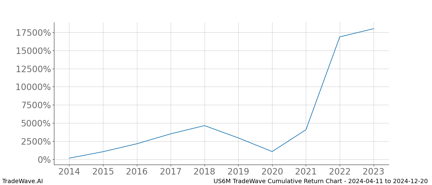 Cumulative chart US6M for date range: 2024-04-11 to 2024-12-20 - this chart shows the cumulative return of the TradeWave opportunity date range for US6M when bought on 2024-04-11 and sold on 2024-12-20 - this percent chart shows the capital growth for the date range over the past 10 years 