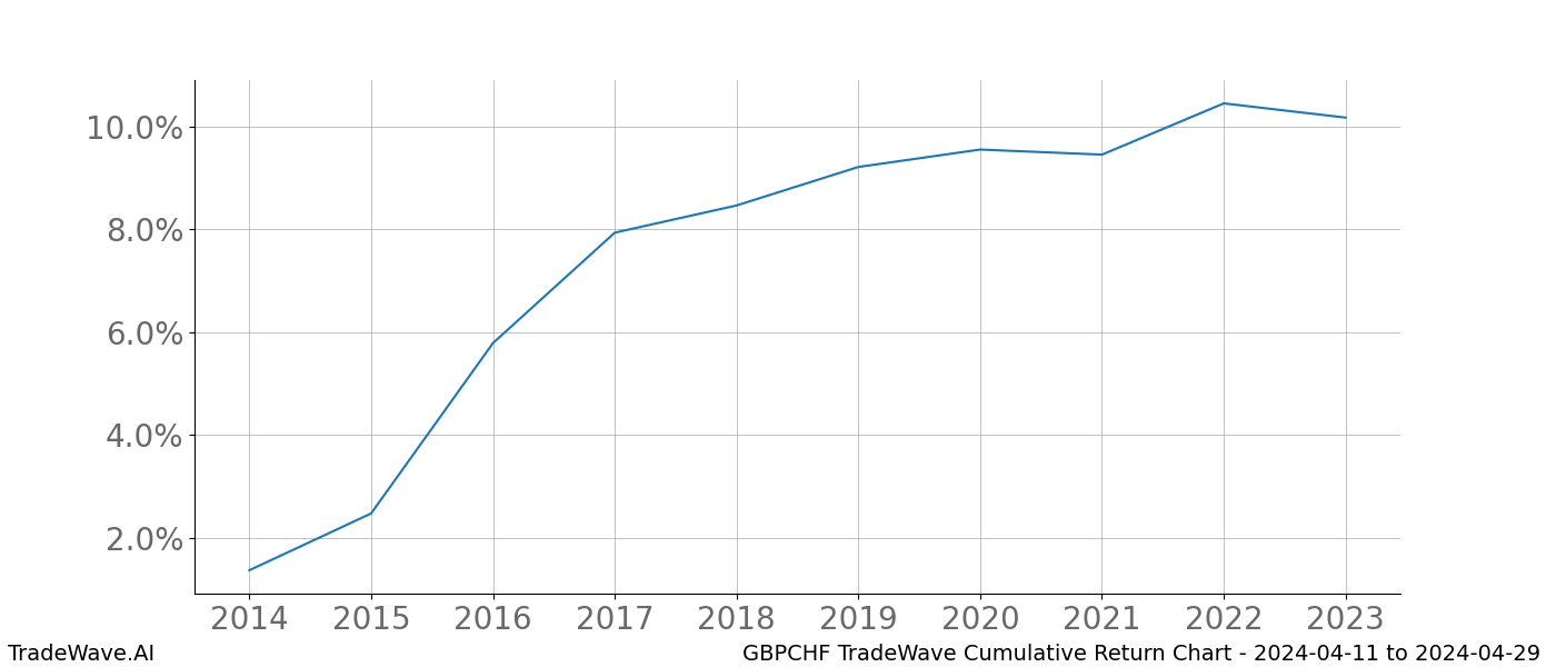 Cumulative chart GBPCHF for date range: 2024-04-11 to 2024-04-29 - this chart shows the cumulative return of the TradeWave opportunity date range for GBPCHF when bought on 2024-04-11 and sold on 2024-04-29 - this percent chart shows the capital growth for the date range over the past 10 years 