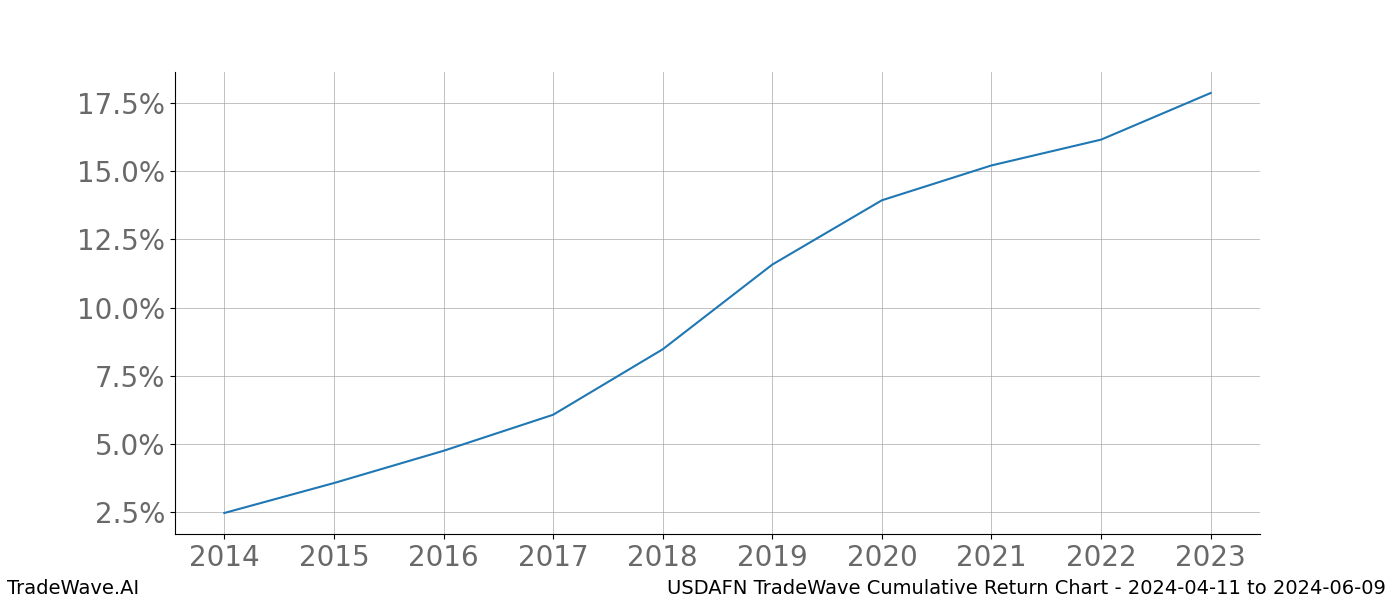 Cumulative chart USDAFN for date range: 2024-04-11 to 2024-06-09 - this chart shows the cumulative return of the TradeWave opportunity date range for USDAFN when bought on 2024-04-11 and sold on 2024-06-09 - this percent chart shows the capital growth for the date range over the past 10 years 