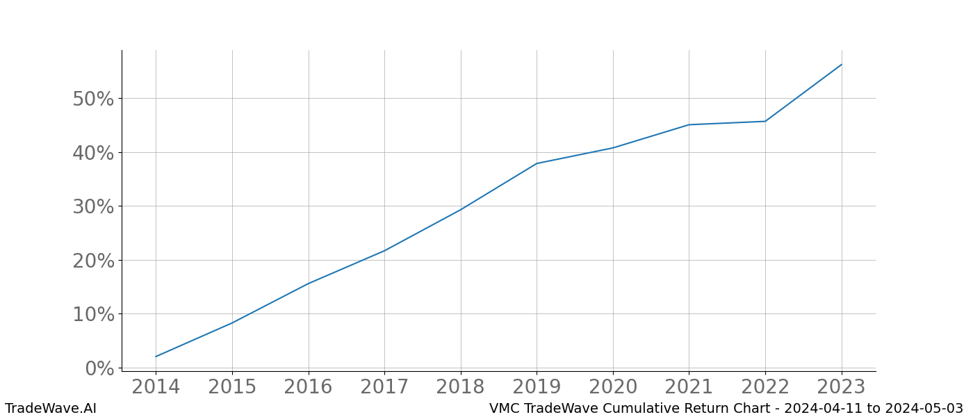 Cumulative chart VMC for date range: 2024-04-11 to 2024-05-03 - this chart shows the cumulative return of the TradeWave opportunity date range for VMC when bought on 2024-04-11 and sold on 2024-05-03 - this percent chart shows the capital growth for the date range over the past 10 years 