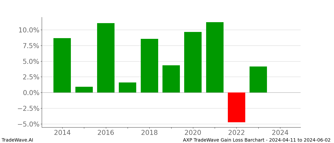 Gain/Loss barchart AXP for date range: 2024-04-11 to 2024-06-02 - this chart shows the gain/loss of the TradeWave opportunity for AXP buying on 2024-04-11 and selling it on 2024-06-02 - this barchart is showing 10 years of history