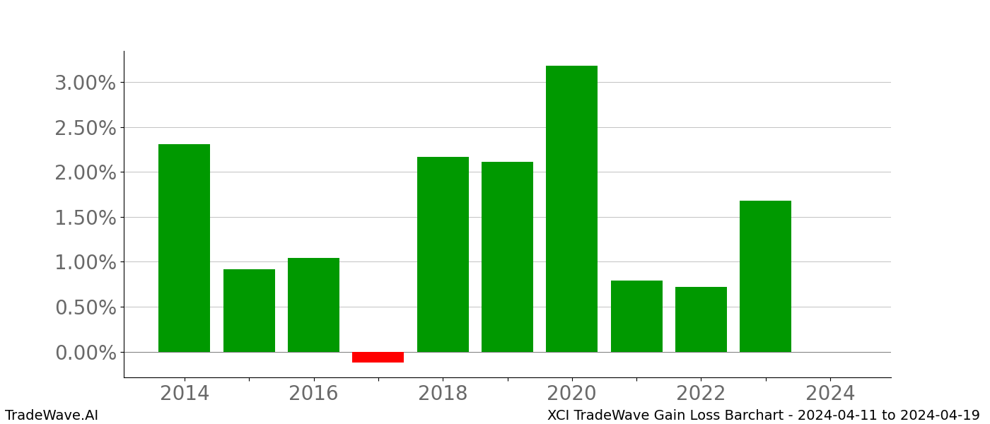 Gain/Loss barchart XCI for date range: 2024-04-11 to 2024-04-19 - this chart shows the gain/loss of the TradeWave opportunity for XCI buying on 2024-04-11 and selling it on 2024-04-19 - this barchart is showing 10 years of history