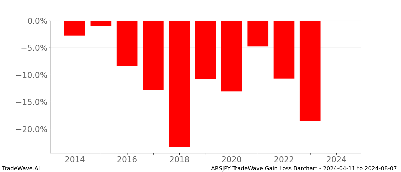 Gain/Loss barchart ARSJPY for date range: 2024-04-11 to 2024-08-07 - this chart shows the gain/loss of the TradeWave opportunity for ARSJPY buying on 2024-04-11 and selling it on 2024-08-07 - this barchart is showing 10 years of history
