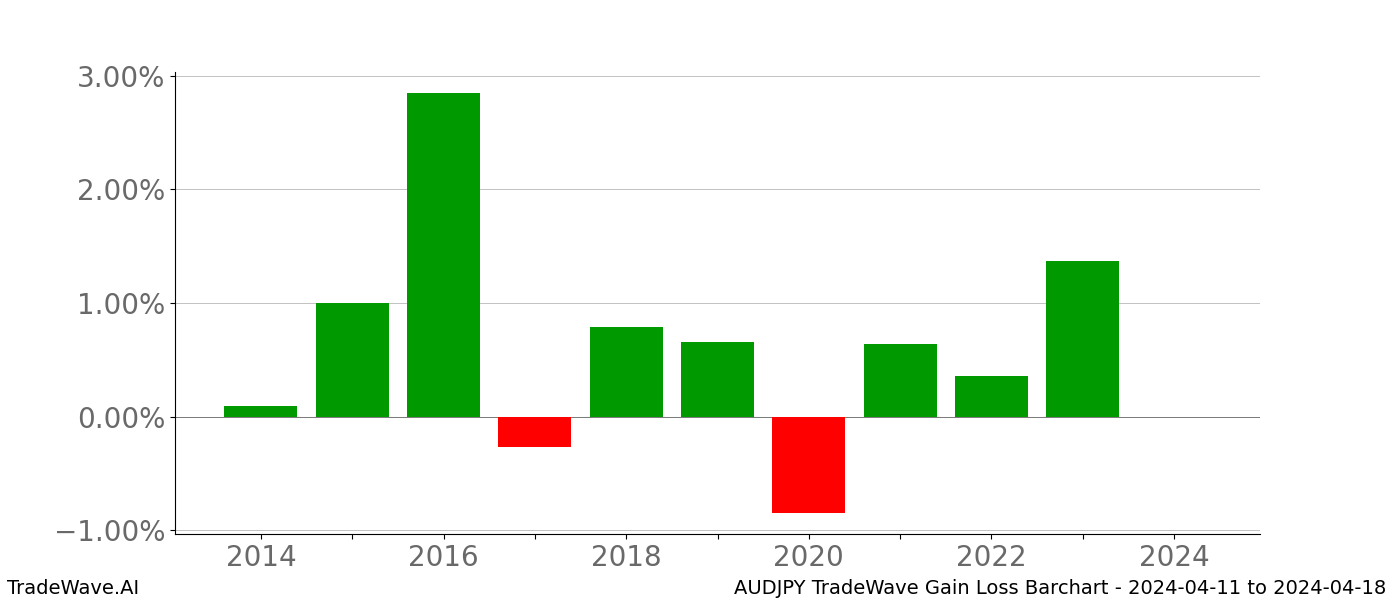 Gain/Loss barchart AUDJPY for date range: 2024-04-11 to 2024-04-18 - this chart shows the gain/loss of the TradeWave opportunity for AUDJPY buying on 2024-04-11 and selling it on 2024-04-18 - this barchart is showing 10 years of history